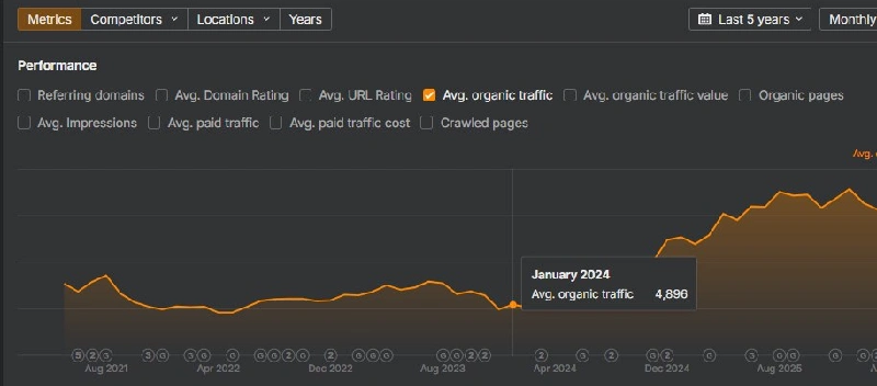 Ahrefs organik trafik görünümü 1