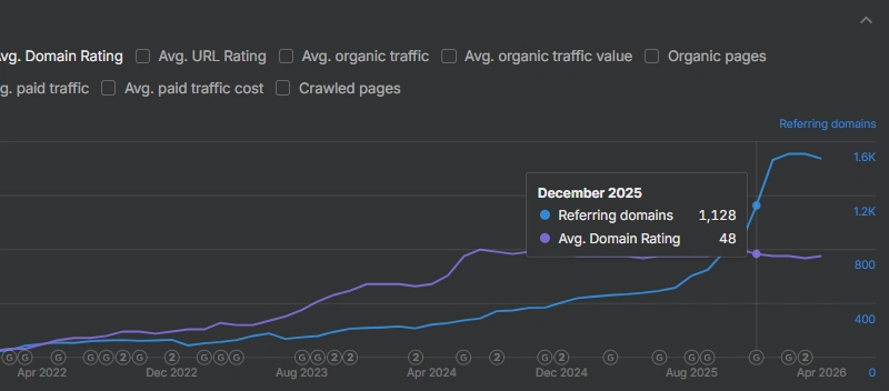 Link Profili Mühendisliği ile Otorite İnşası